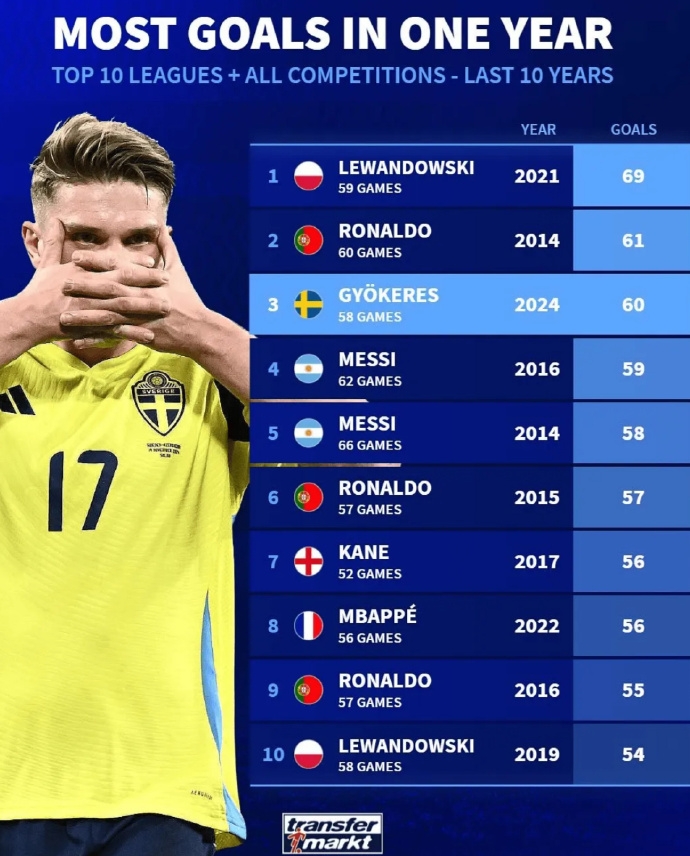 一名球员在全球赛事中夺得最佳射手称号 一名球员在全球赛事中夺得最佳射手称号