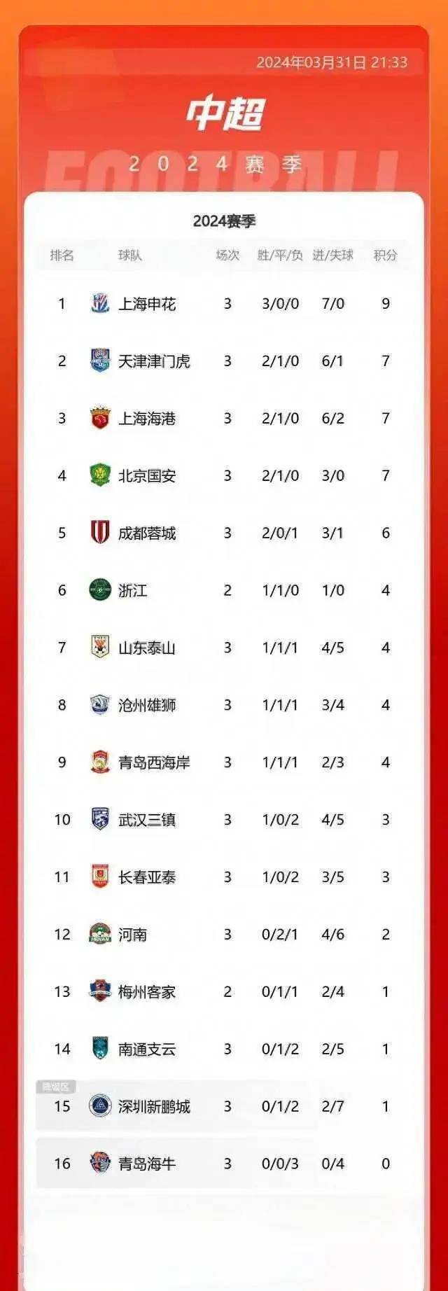 广州富力主场-击败上海申花，领跑积分榜的简单介绍