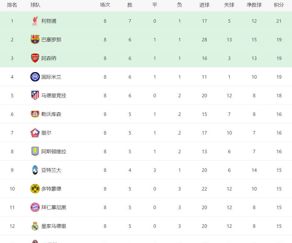 关于马竞客场胜利，稳居积分榜前列的信息