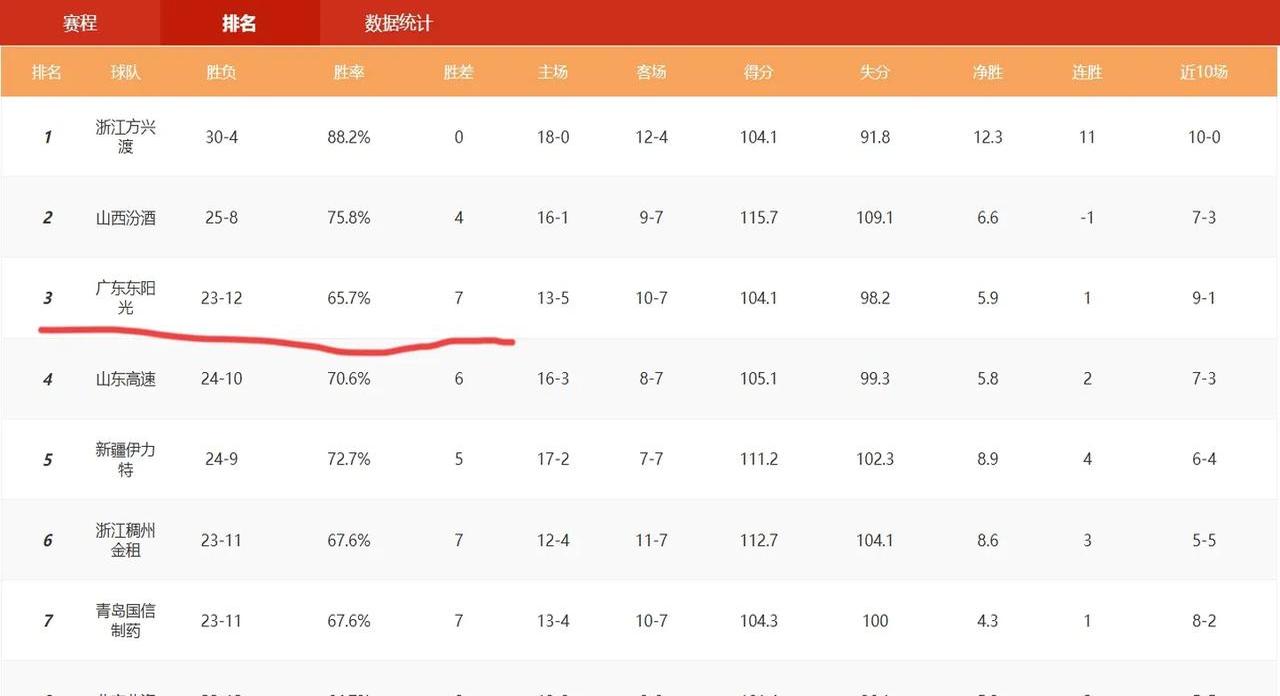 球队在最新比赛中大比分战胜对手